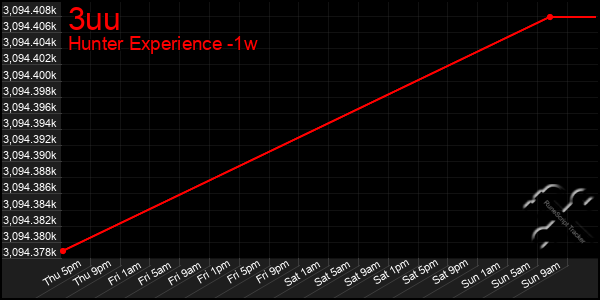 Last 7 Days Graph of 3uu