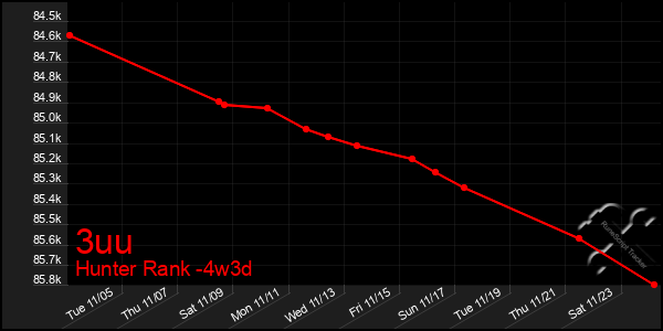 Last 31 Days Graph of 3uu