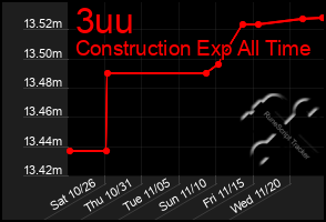 Total Graph of 3uu