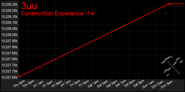 Last 7 Days Graph of 3uu