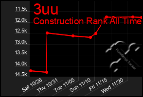 Total Graph of 3uu