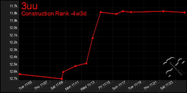 Last 31 Days Graph of 3uu