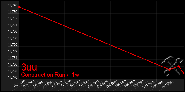 Last 7 Days Graph of 3uu