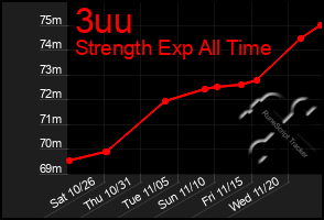 Total Graph of 3uu