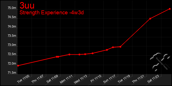 Last 31 Days Graph of 3uu