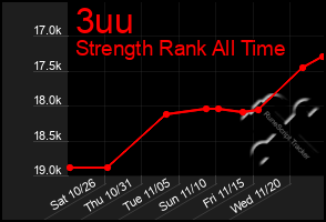 Total Graph of 3uu