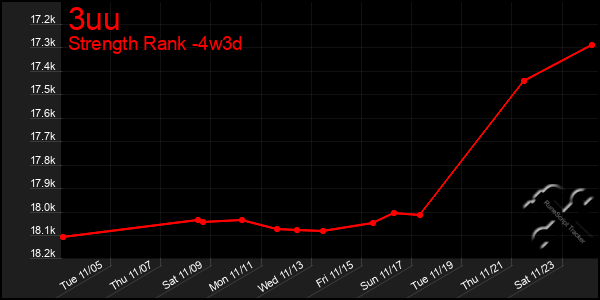 Last 31 Days Graph of 3uu