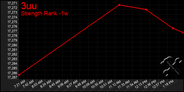 Last 7 Days Graph of 3uu