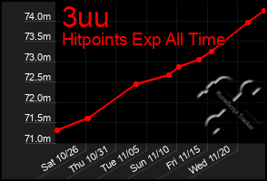 Total Graph of 3uu