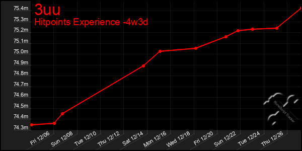 Last 31 Days Graph of 3uu