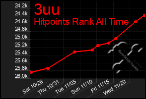 Total Graph of 3uu