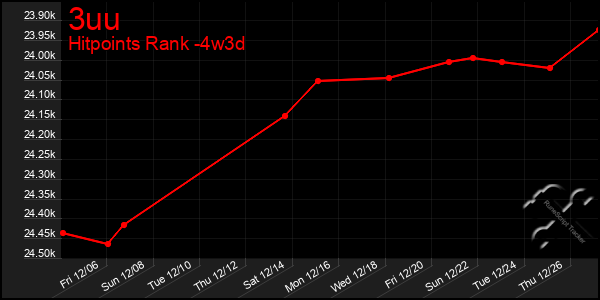 Last 31 Days Graph of 3uu