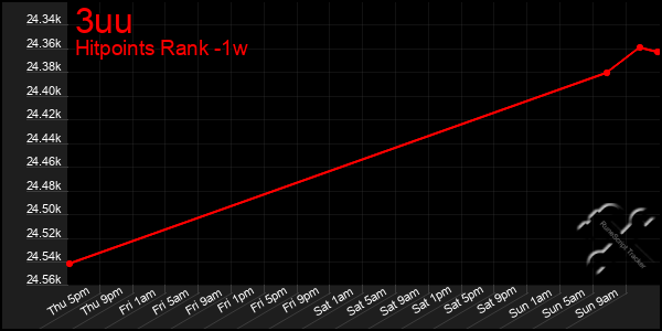 Last 7 Days Graph of 3uu