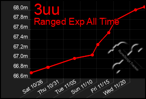 Total Graph of 3uu