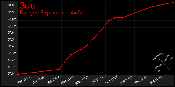 Last 31 Days Graph of 3uu