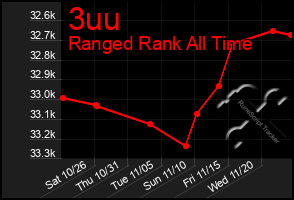 Total Graph of 3uu