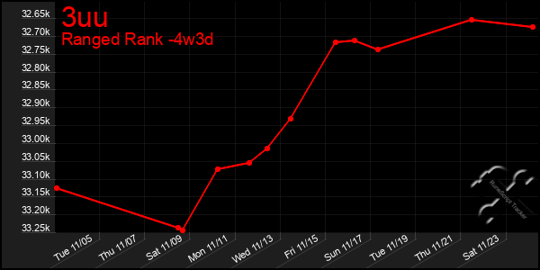 Last 31 Days Graph of 3uu