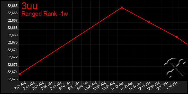 Last 7 Days Graph of 3uu