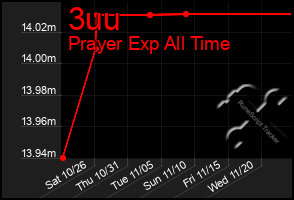 Total Graph of 3uu