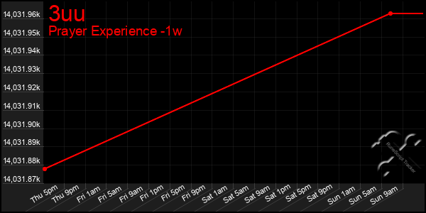 Last 7 Days Graph of 3uu