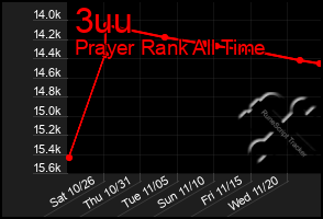 Total Graph of 3uu