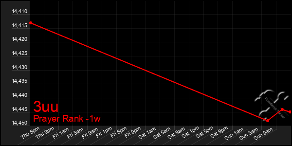 Last 7 Days Graph of 3uu