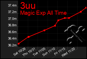 Total Graph of 3uu