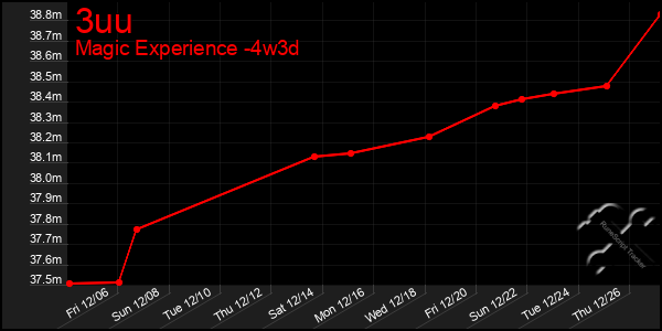 Last 31 Days Graph of 3uu