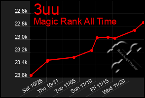 Total Graph of 3uu