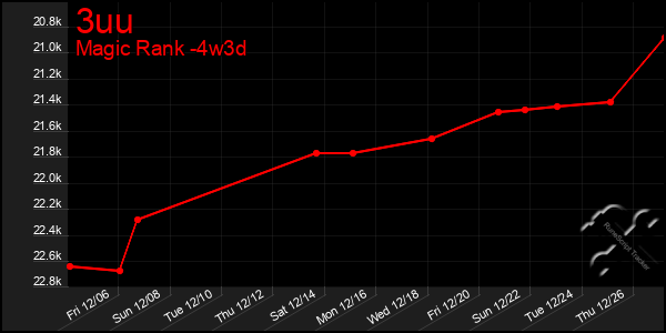 Last 31 Days Graph of 3uu