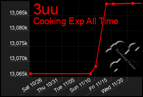 Total Graph of 3uu