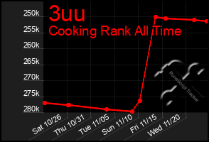 Total Graph of 3uu