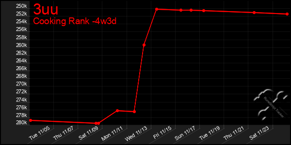 Last 31 Days Graph of 3uu