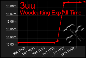 Total Graph of 3uu