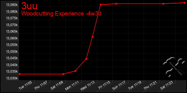 Last 31 Days Graph of 3uu