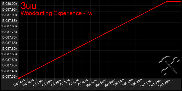 Last 7 Days Graph of 3uu