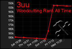 Total Graph of 3uu