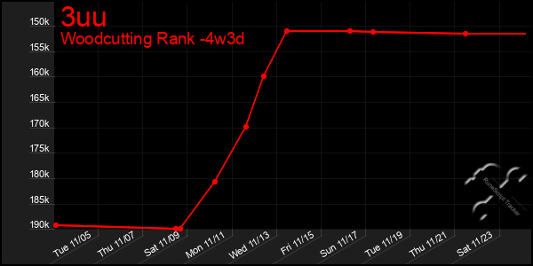 Last 31 Days Graph of 3uu