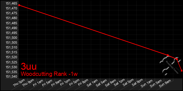 Last 7 Days Graph of 3uu