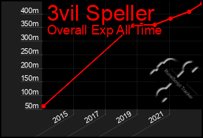 Total Graph of 3vil Speller