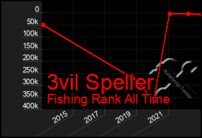 Total Graph of 3vil Speller