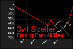 Total Graph of 3vil Speller