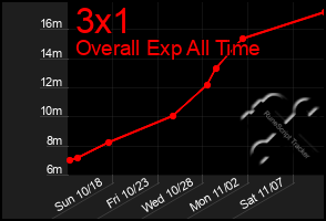 Total Graph of 3x1