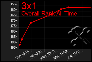 Total Graph of 3x1