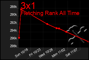 Total Graph of 3x1