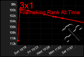Total Graph of 3x1