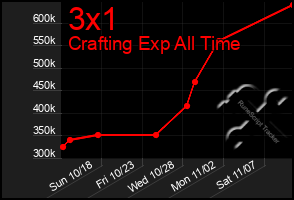 Total Graph of 3x1