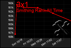 Total Graph of 3x1
