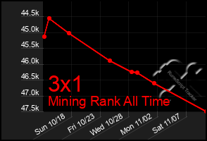 Total Graph of 3x1