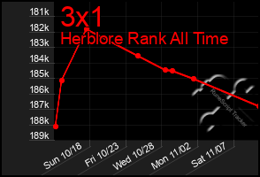 Total Graph of 3x1